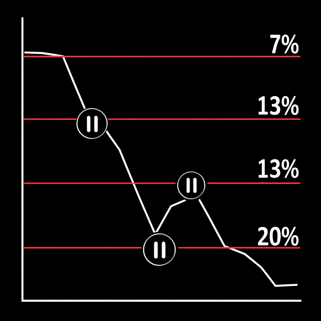 美股熔斷三級觸發系統的圖示，顯示指數圖表與7%、13%、20%跌幅紅線及暫停圖標